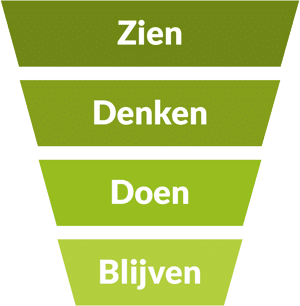 Customer journey. De 4 Overwegingsfase van je doelgroep