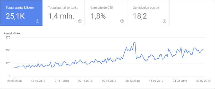 seo specialist den bosch voorbeeld