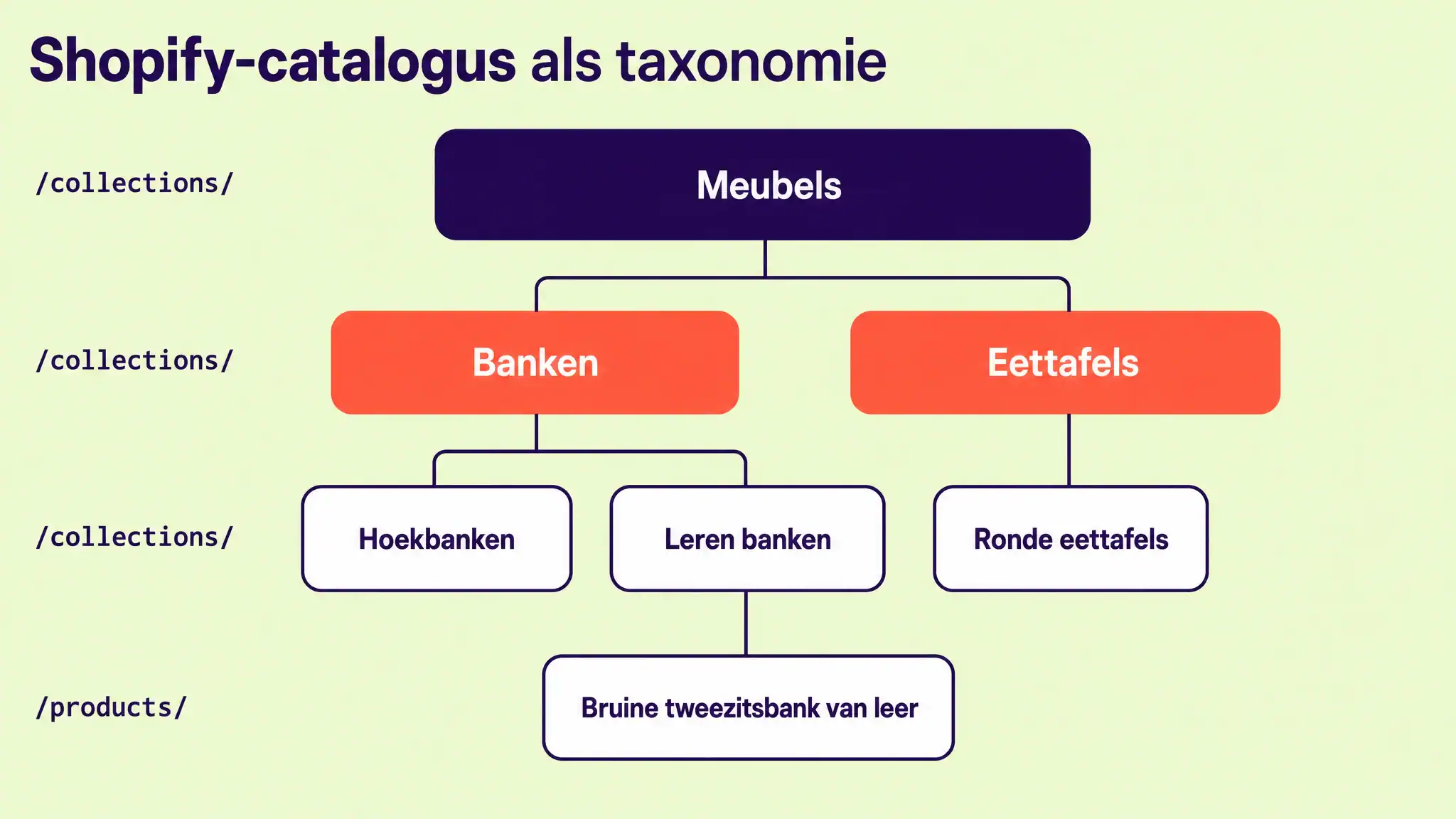 Een Shopify-catalogus opgebouwd als taxonomie, waarbij brede collecties vertakken naar subcategorieën en individuele productpagina's