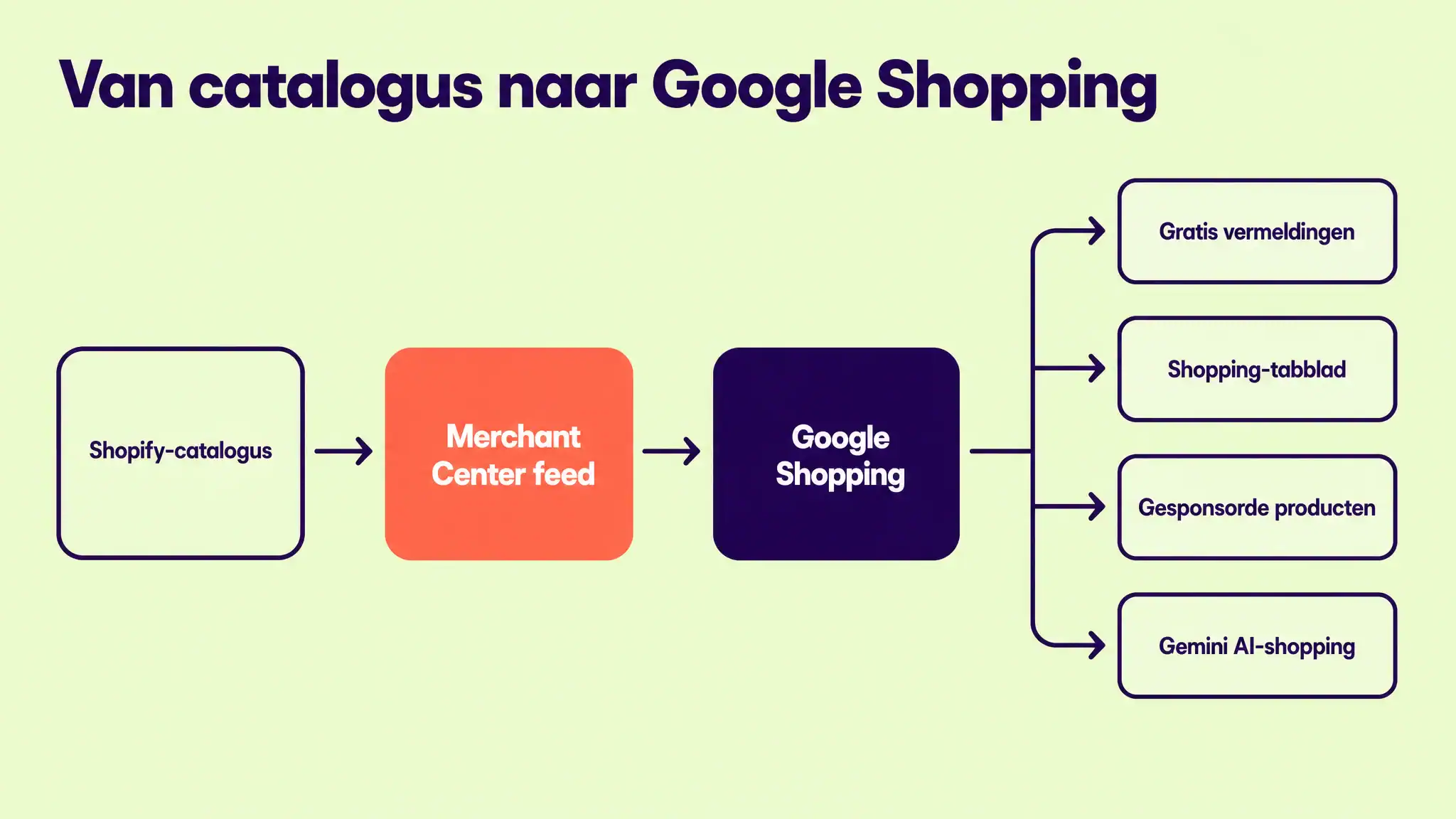 Hoe een Shopify-catalogus via de Merchant Center feed in Google Shopping komt en zo gratis vermeldingen, het Shopping-tabblad, gesponsorde producten en Gemini AI-shopping voedt