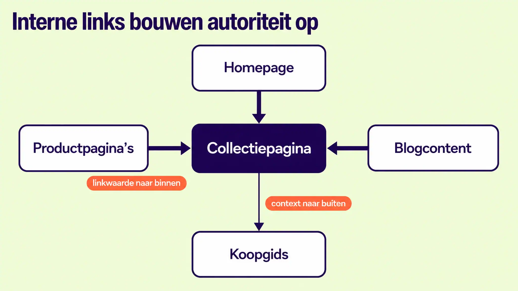 Hoe interne links autoriteit opbouwen: homepage, productpagina's en blogcontent verwijzen allemaal naar een Shopify-collectiepagina