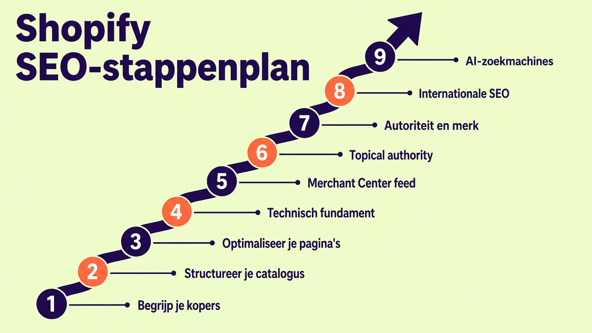 Shopify SEO-stappenplan met de negen stappen die de rankings in Google en AI-zoekmachines verbeteren, weergegeven als een routekaart