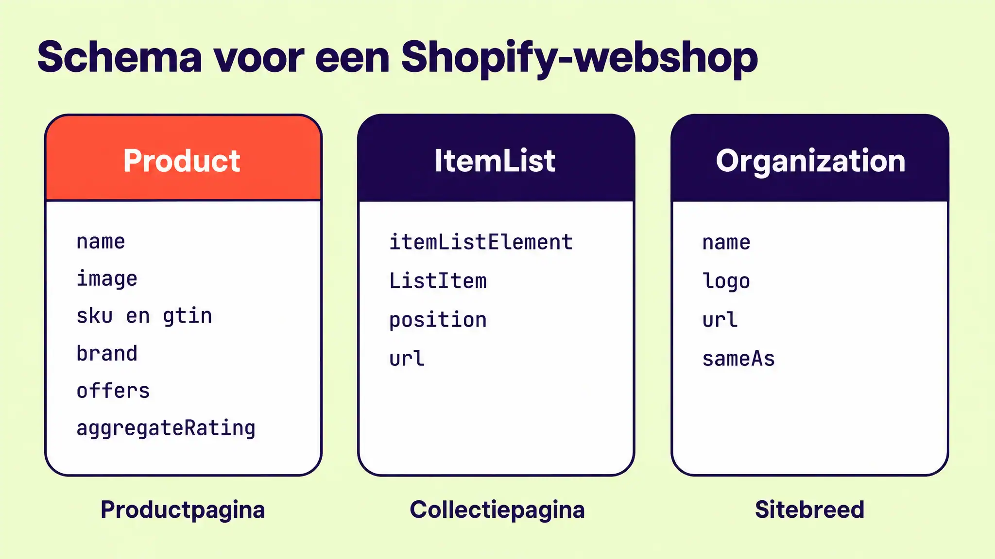 Eigenschappen van Product-, ItemList- en Organization-schema om te markeren op een Shopify-webshop