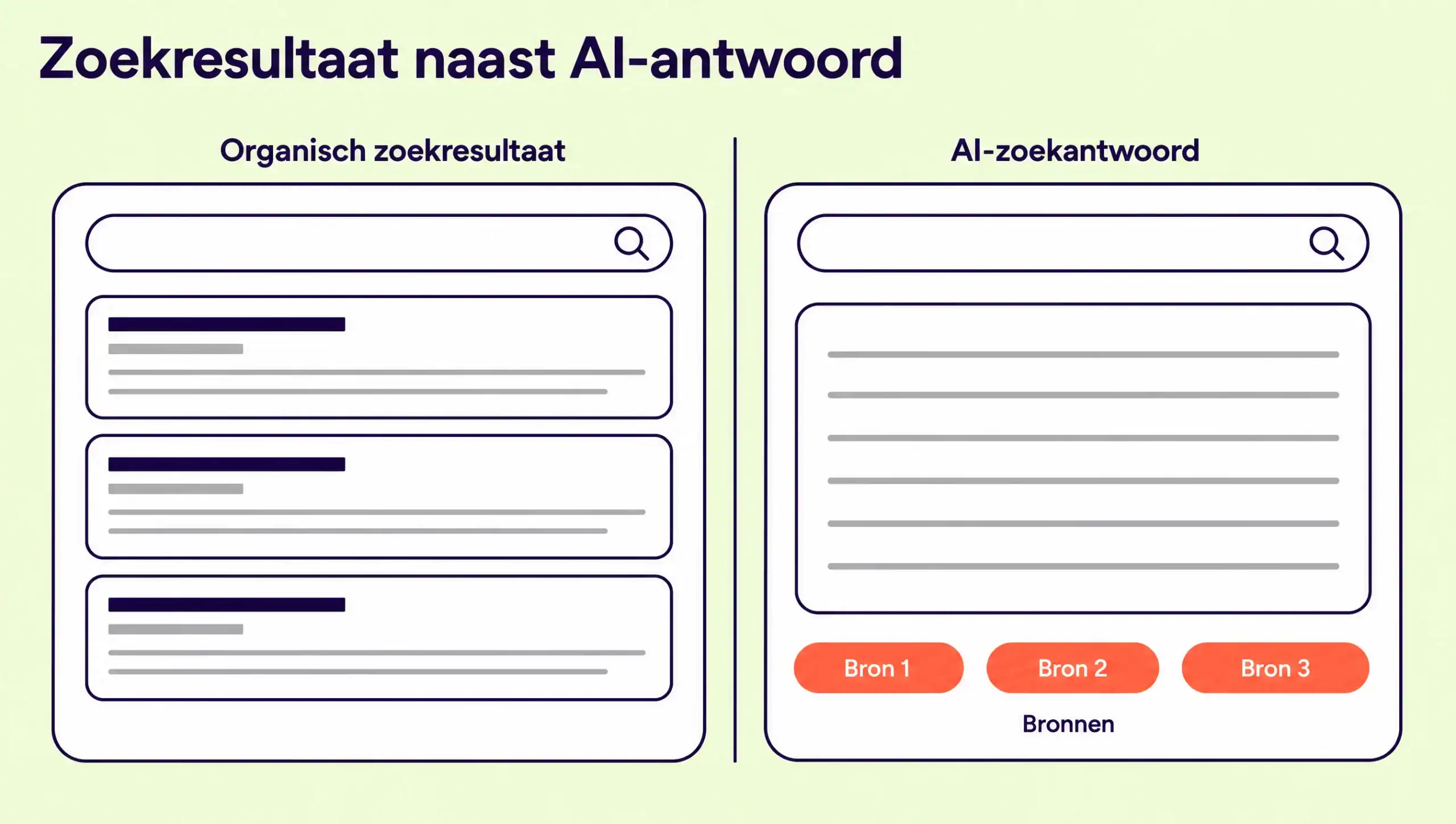 Een traditioneel Google-zoekresultaat naast een AI-zoekantwoord voor een Shopify-webshop