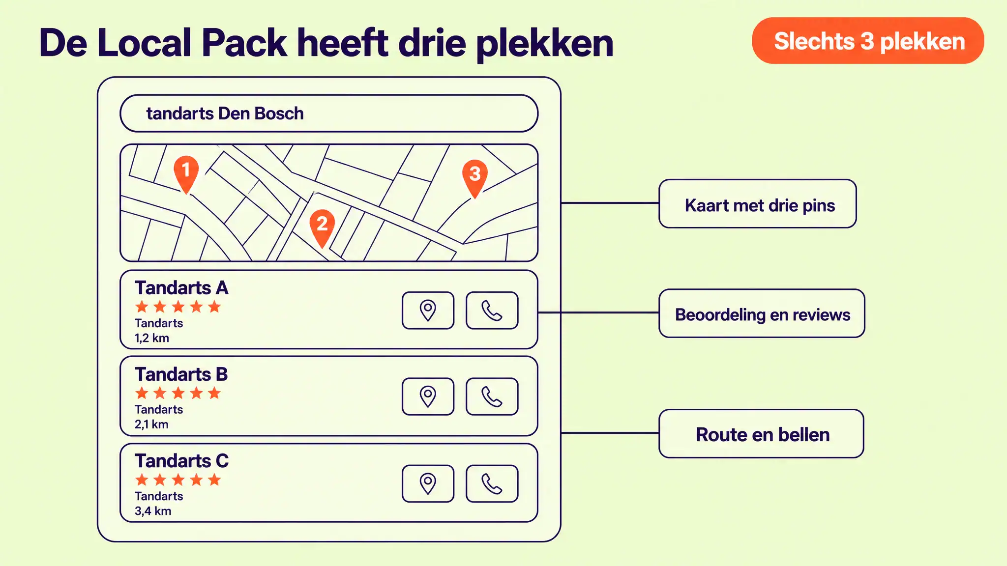 Anatomie van de Local Pack voor de zoekopdracht tandarts Den Bosch, met een kaart met drie pins en drie resultaten met beoordeling, categorie, afstand en knoppen voor route en bellen