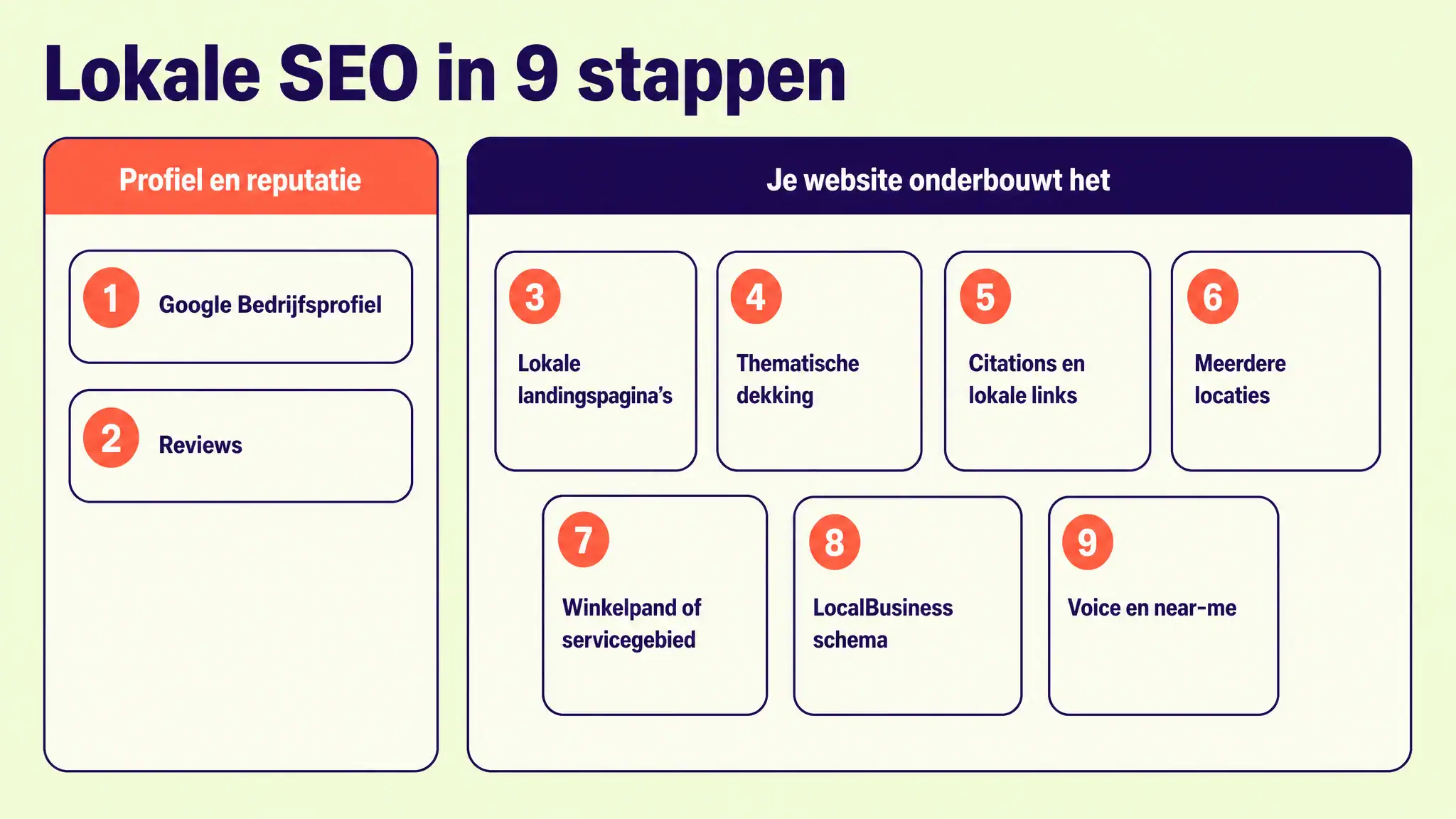 Lokale SEO in negen stappen, verdeeld over twee groepen: stap 1 en 2 bouwen je Google Bedrijfsprofiel en reviews op, stap 3 tot 9 laten je website dat onderbouwen