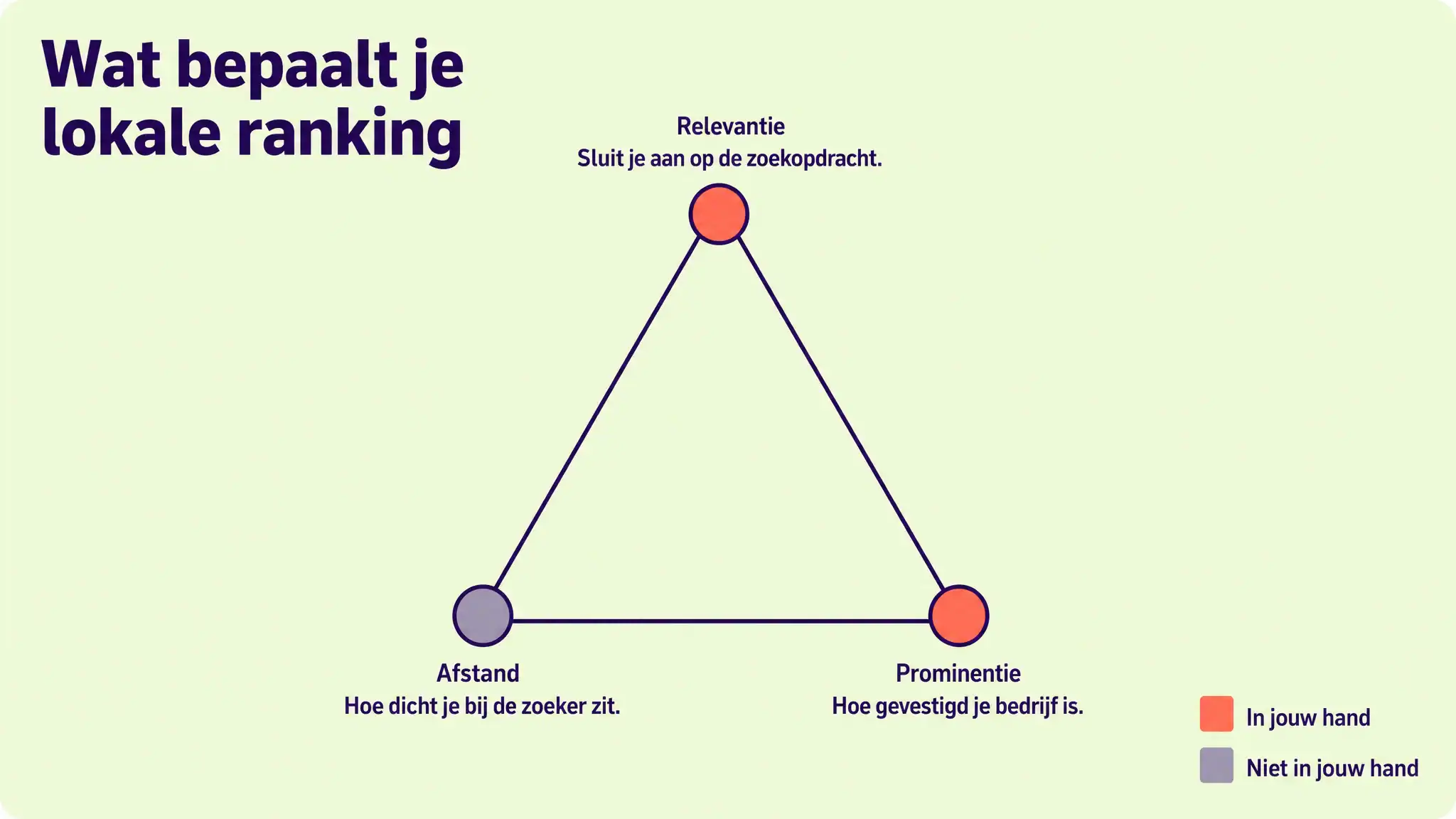 De drie signalen achter lokale rankings weergegeven als driehoek: relevantie en prominentie heb je zelf in de hand, afstand niet
