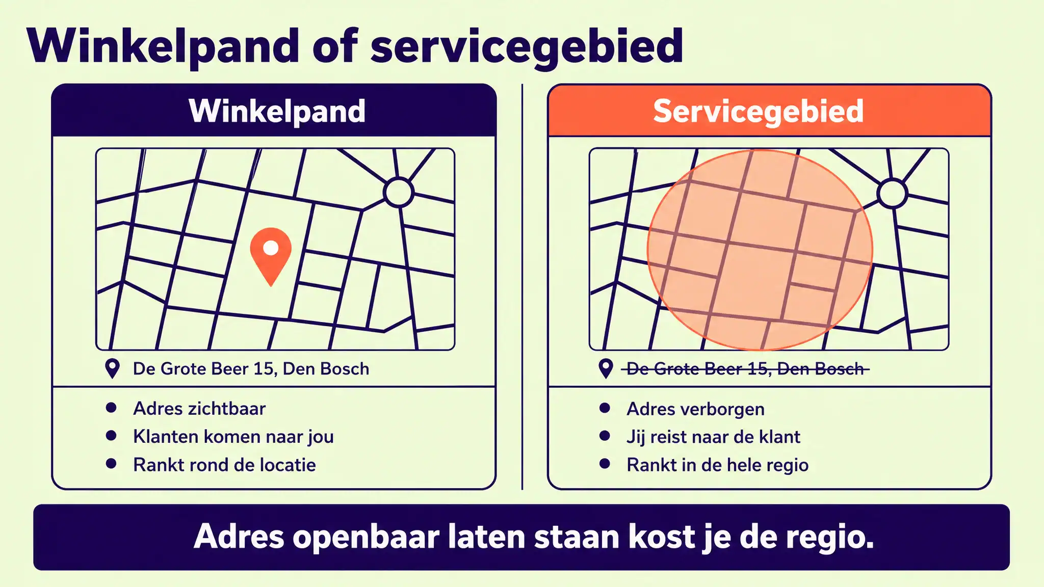 Winkelpand naast servicegebied: bij een winkelpand staat het adres zichtbaar en rank je rond die locatie, bij een servicegebied verberg je het adres en rank je in de hele regio