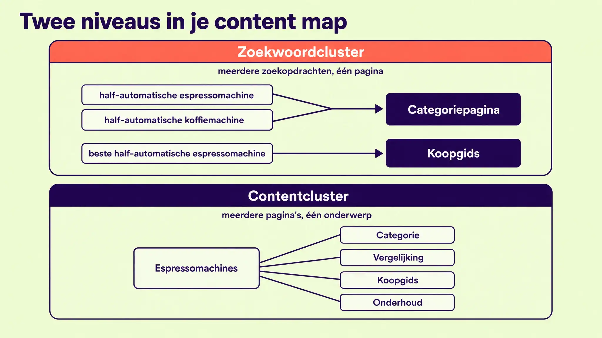 Twee niveaus in een content map: een zoekwoordcluster bundelt meerdere zoekopdrachten op één pagina, een contentcluster bundelt meerdere pagina's onder één onderwerp