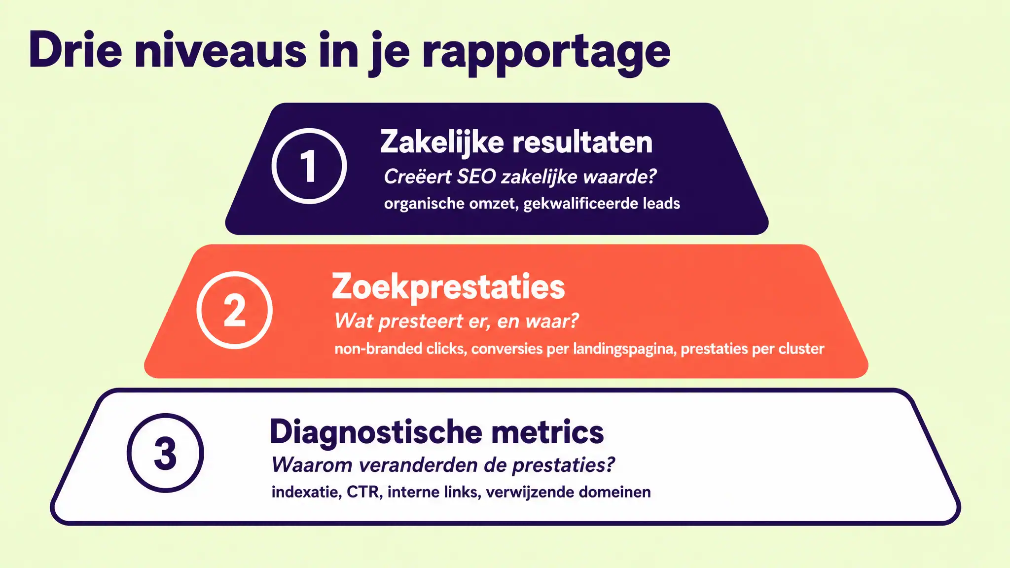 De drie rapportageniveaus als piramide: zakelijke resultaten bovenaan, zoekprestaties in het midden en diagnostische metrics als brede basis