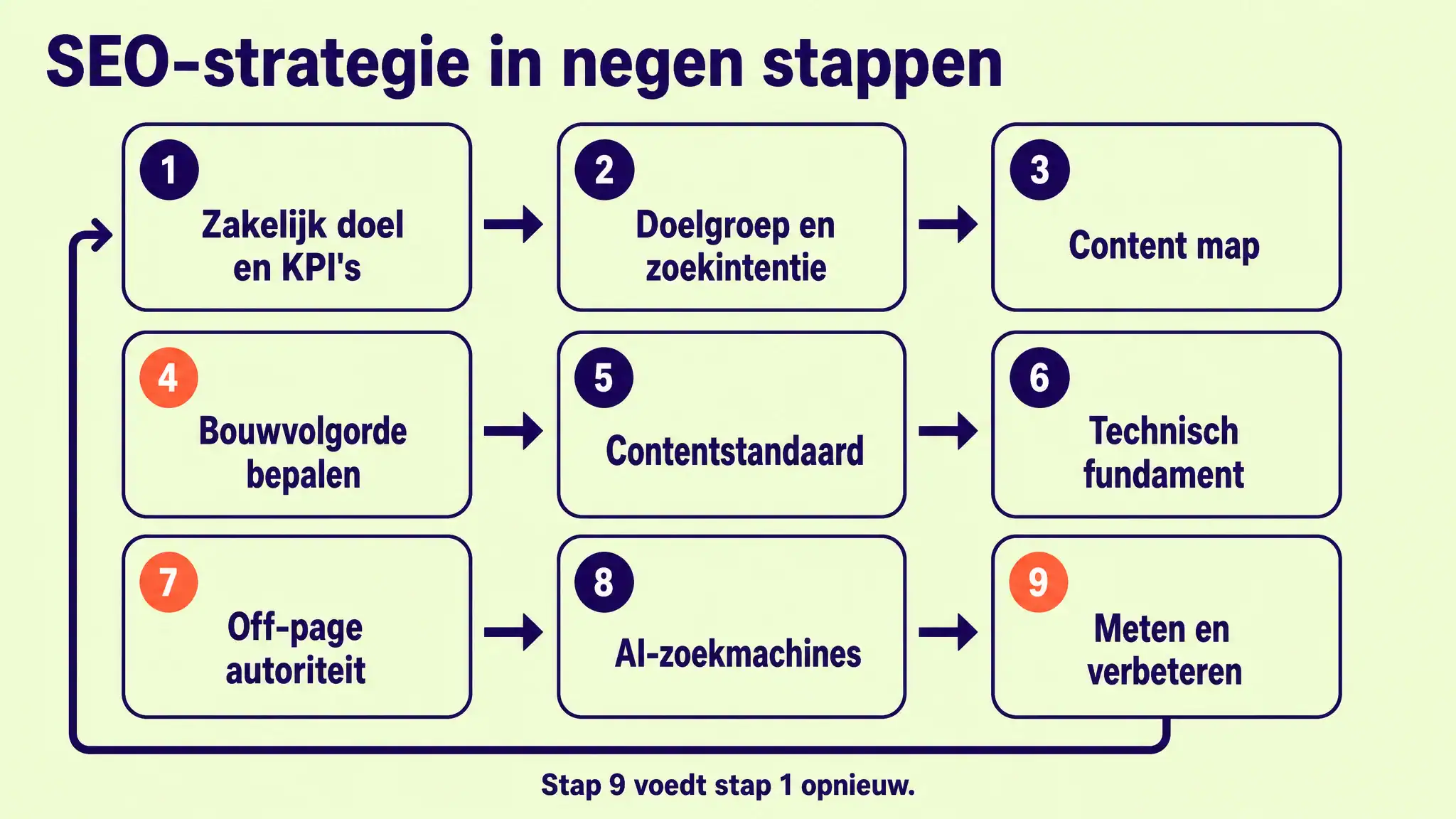 De negen stappen van een SEO-strategie als cyclus, van zakelijk doel en KPI's tot meten en verbeteren, waarbij stap 9 terugvoedt naar stap 1