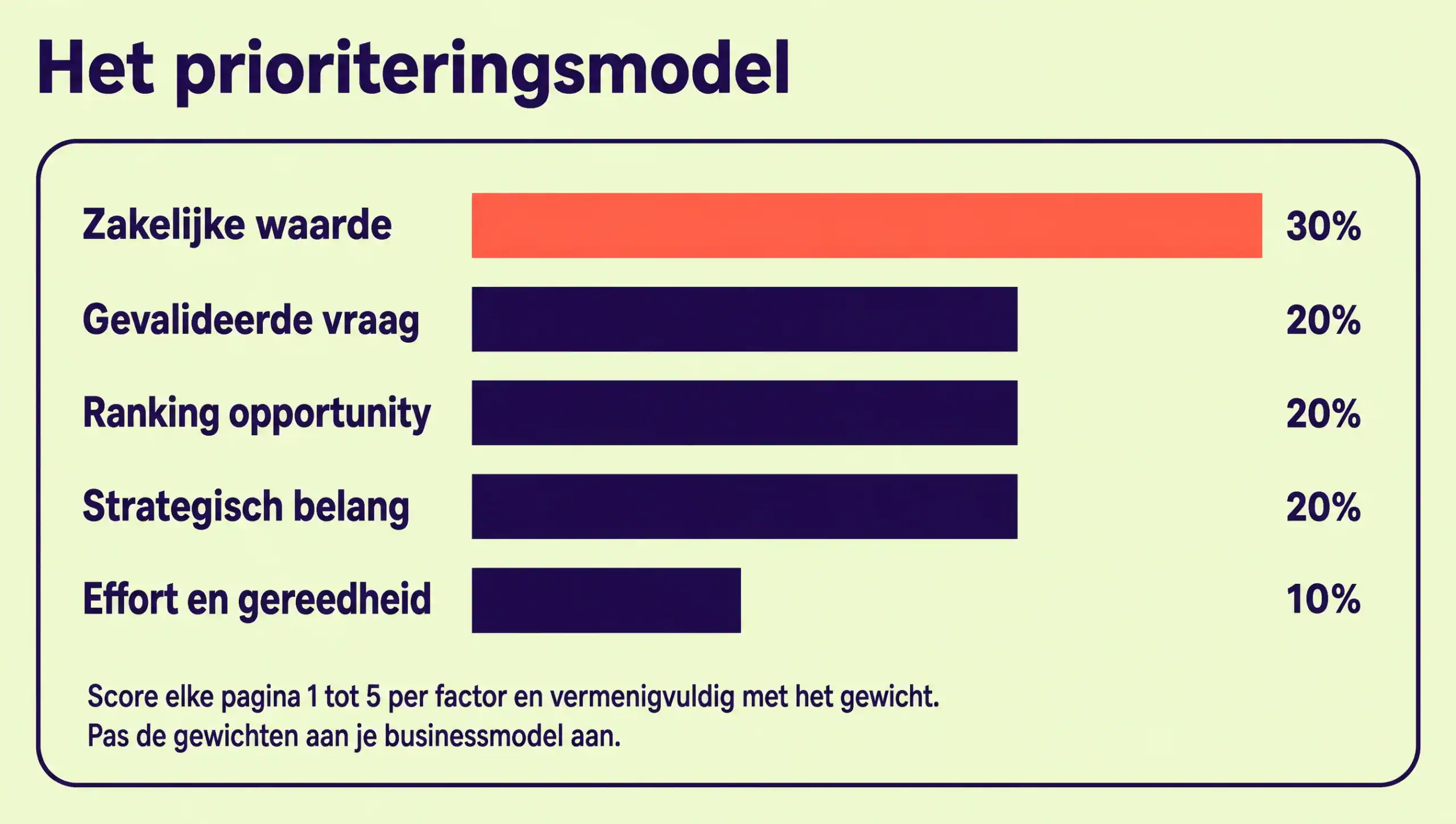 Het prioriteringsmodel met vijf weegfactoren: zakelijke waarde weegt 30%, gevalideerde vraag, ranking opportunity en strategisch belang elk 20%, en effort en gereedheid 10%