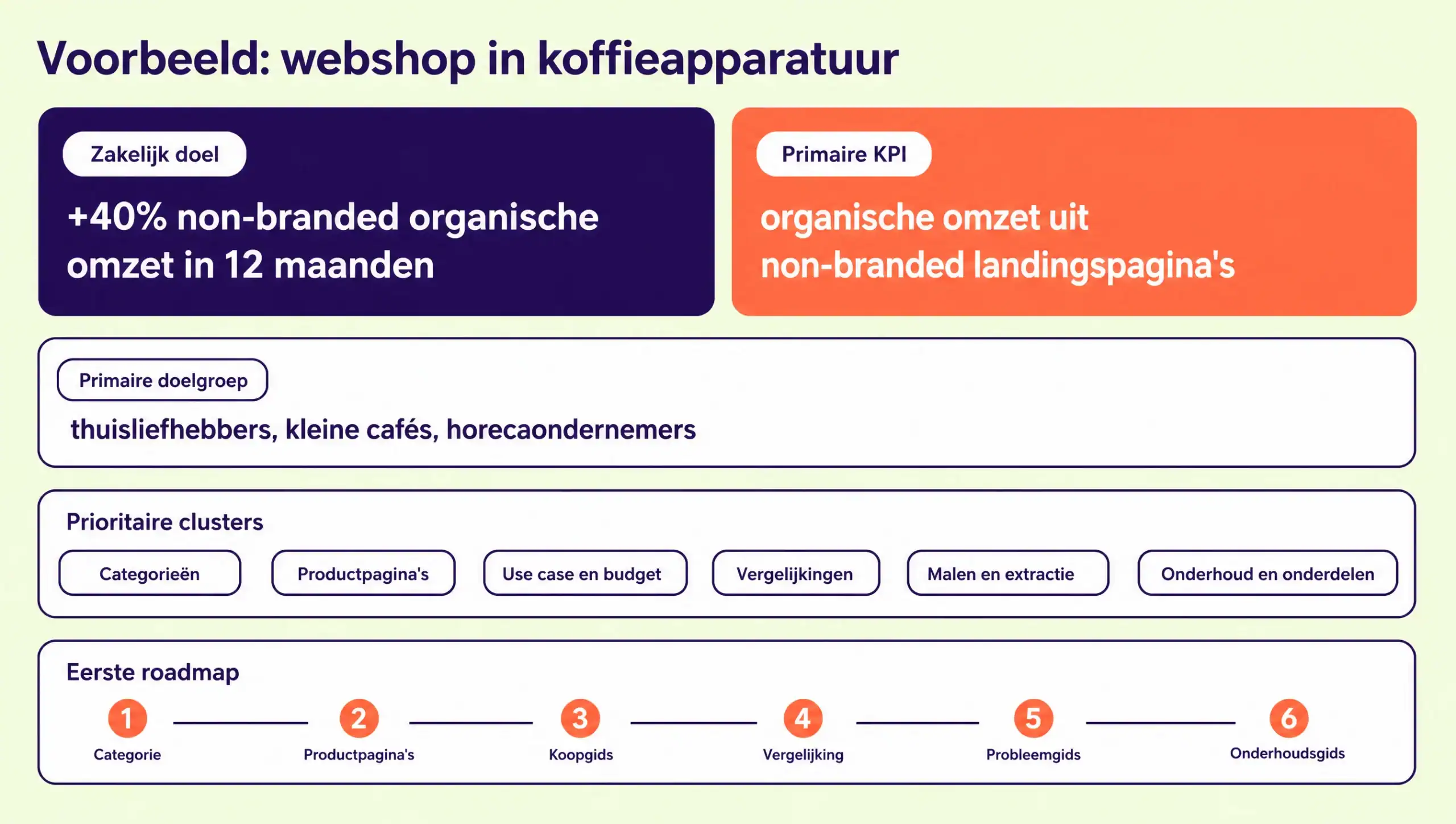Een uitgewerkte SEO-strategie voor een webshop in koffieapparatuur, met het zakelijke doel, de primaire KPI, de doelgroep, zes prioritaire clusters en de eerste roadmap
