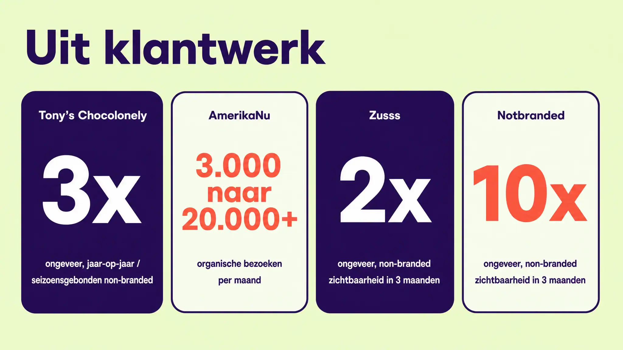 Vier resultaten uit klantwerk: Tony's Chocolonely ongeveer 3x jaar-op-jaar op seizoensgebonden non-branded zoekopdrachten, AmerikaNu van 3.000 naar meer dan 20.000 organische bezoeken per maand, en Zusss en Notbranded ongeveer 2x en 10x meer non-branded zichtbaarheid in drie maanden