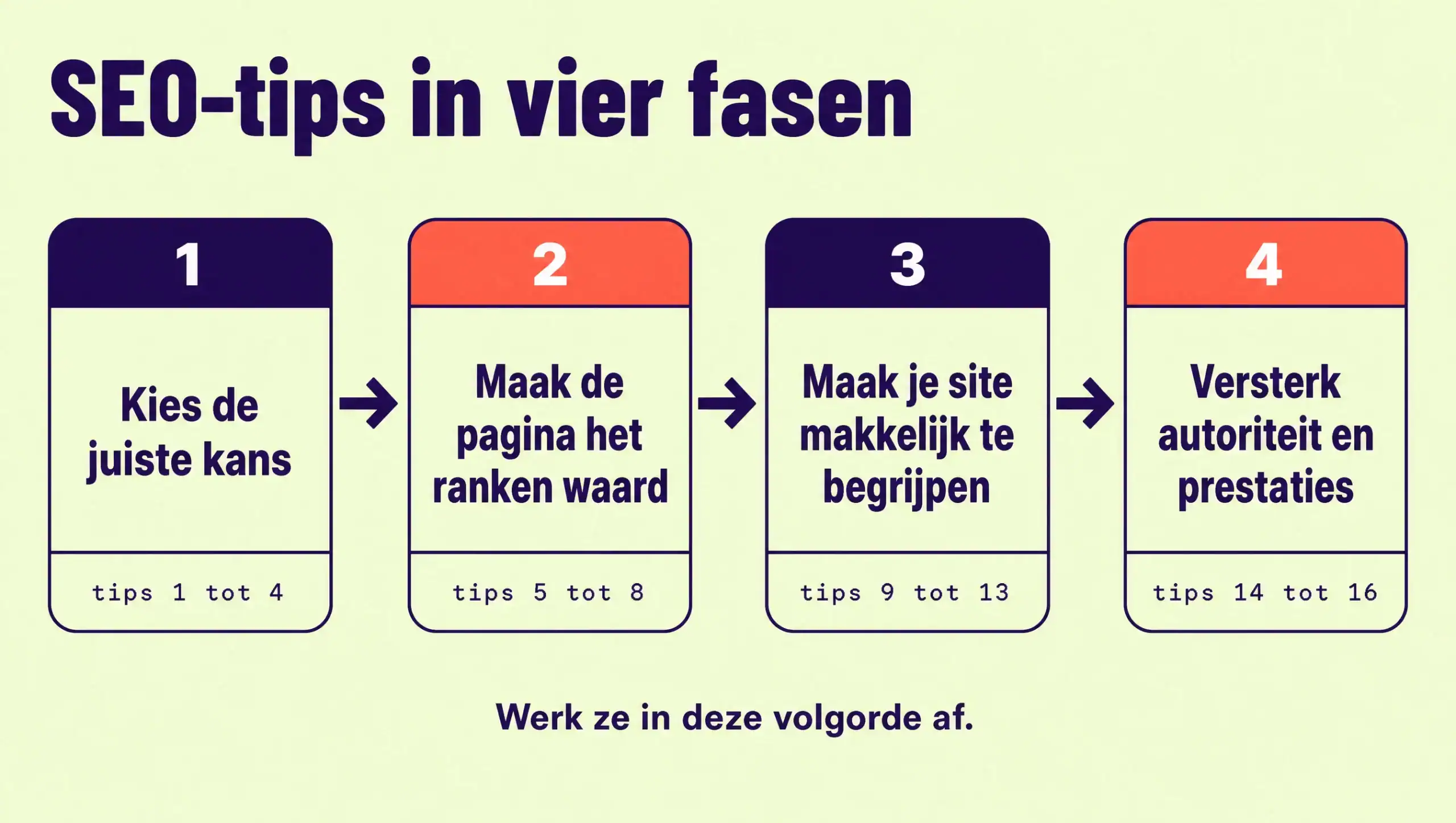 De zestien SEO-tips verdeeld over vier fasen die je in volgorde afwerkt: eerst de juiste kans kiezen, dan de pagina het ranken waard maken, dan je site makkelijk te begrijpen maken, en tot slot autoriteit en prestaties versterken