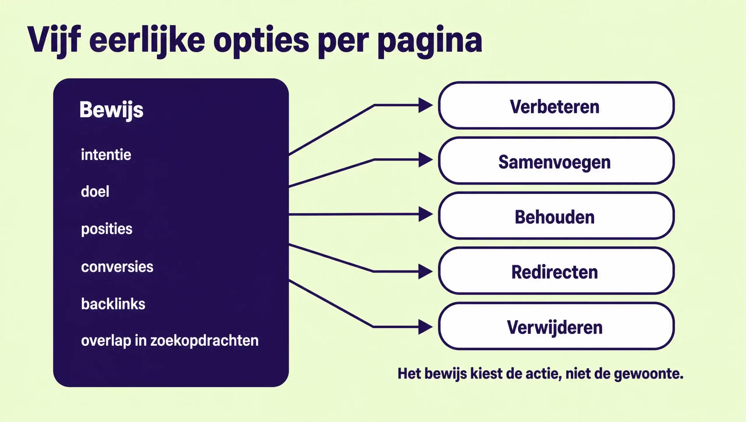 Vijf eerlijke opties voor een onderpresterende pagina, verbeteren, samenvoegen, behouden, redirecten of verwijderen, gekozen op basis van bewijs uit intentie, doel, posities, conversies, backlinks en overlap in zoekopdrachten