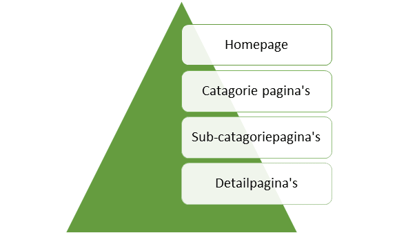 toegankelijkheidspyramide