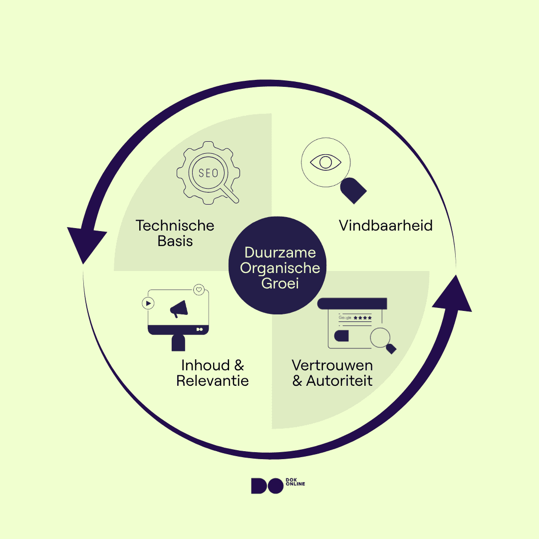 Visualisatie van hoe e-commerce SEO werkt door te focussen op online vindbaarhieid, technische optimalisatie en branding.