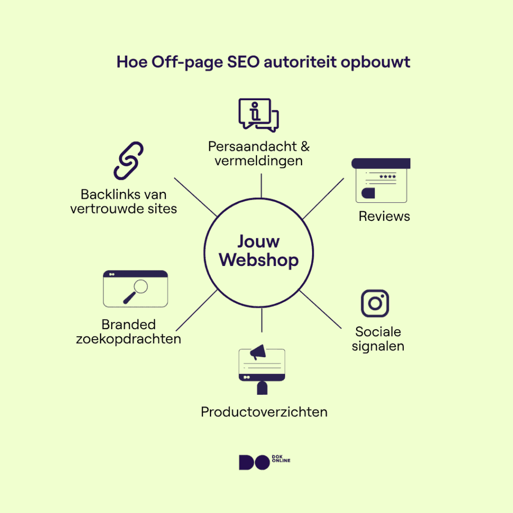 Infographic met belangrijke off-page SEO-acties voor e-commerce: backlinks, persvermeldingen, reviews, branded zoekopdrachten en andere factoren.