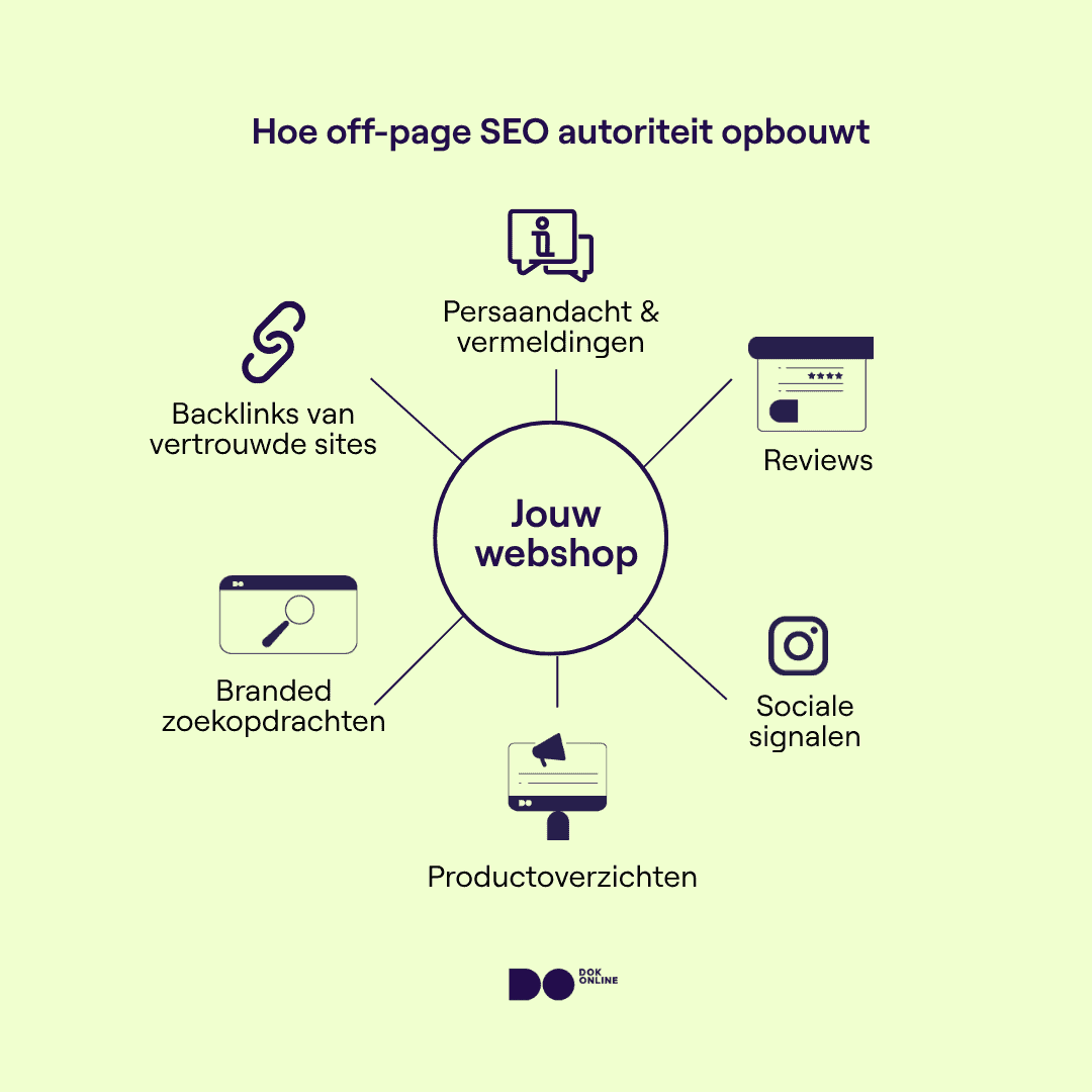 Infographic met belangrijke off-page SEO-acties voor e-commerce: backlinks, persvermeldingen, reviews, branded zoekopdrachten en andere factoren.