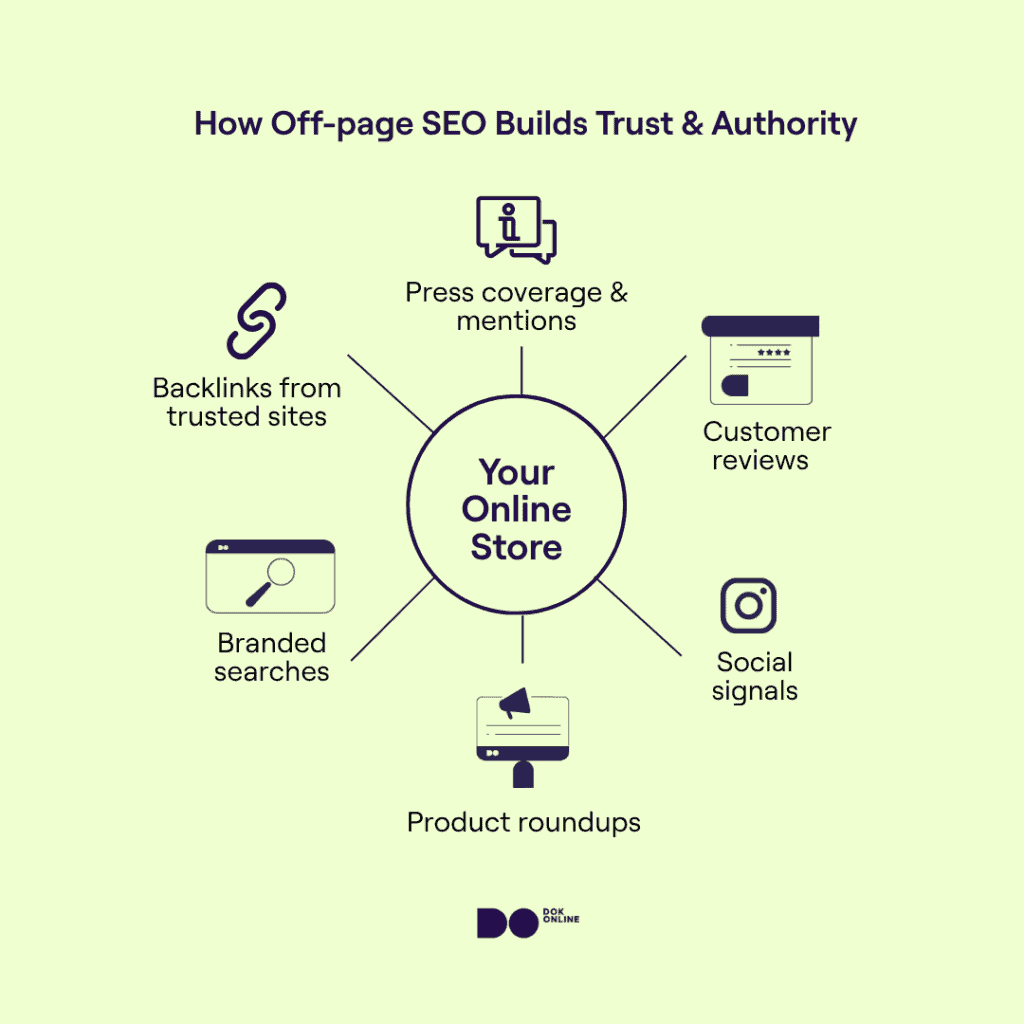 Infographic showing key off-page SEO activities for e-commerce: backlinks, press mentions, reviews, branded searches, and other elements.