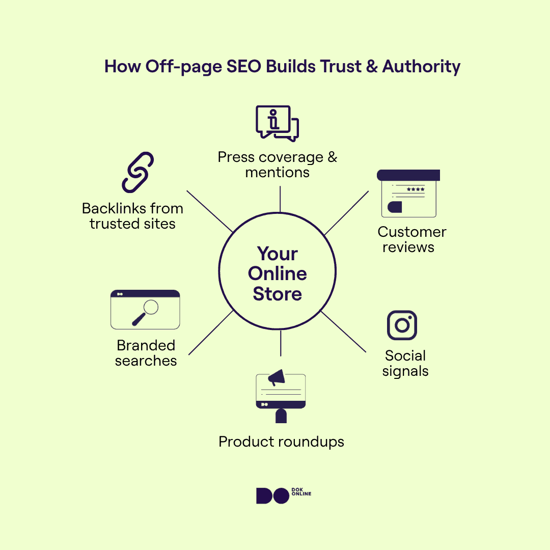 Infographic showing key off-page SEO activities for e-commerce: backlinks, press mentions, reviews, branded searches, and other elements.
