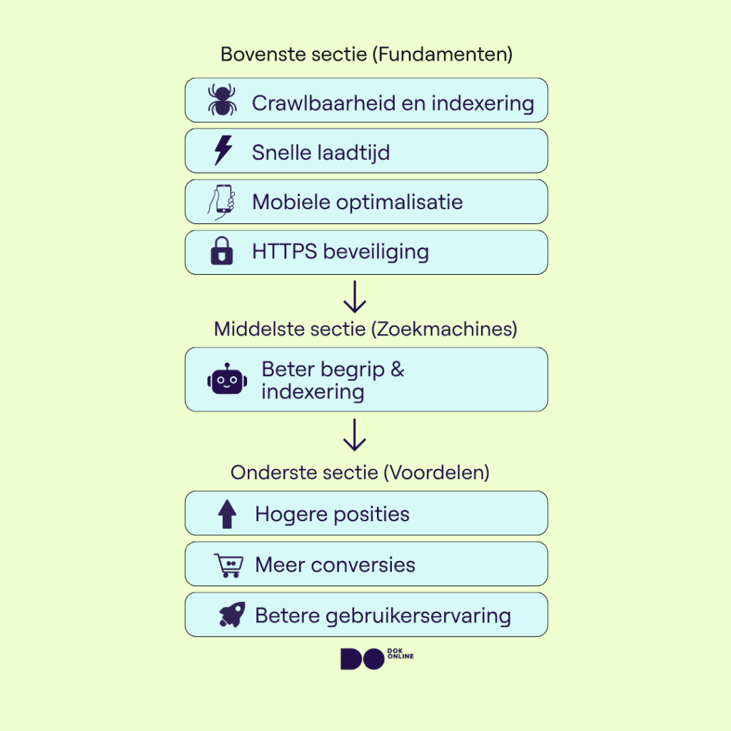 Flowchart die laat zien hoe technische SEO, crawlbaarheid, snelheid, mobiele optimalisatie en beveiliging bijdragen aan betere indexatie en zoekresultaten.
