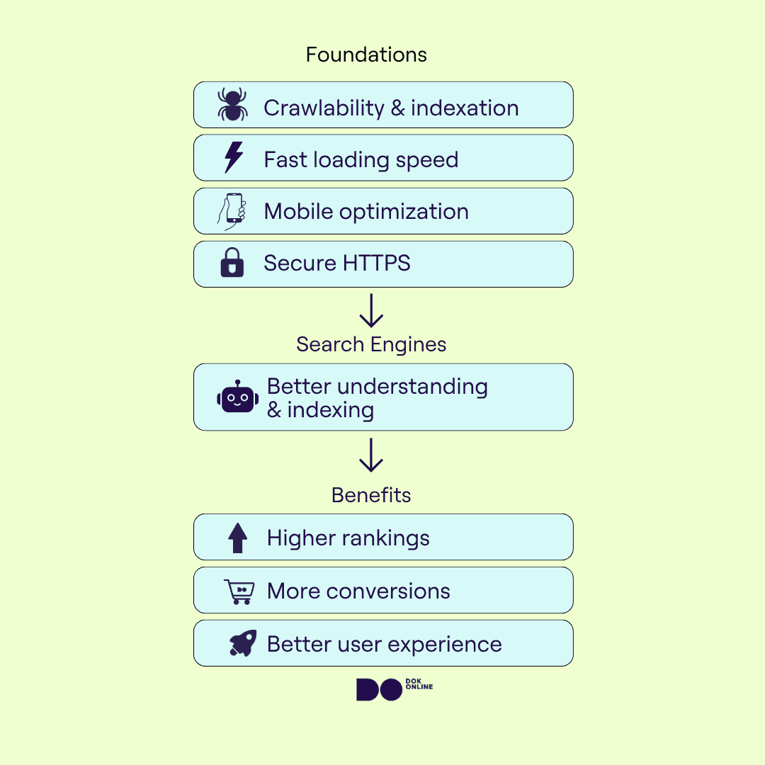 Split infographic comparing clear website hierarchy and URLs to a messy, flat structure, showing how good site architecture improves SEO and user experience.