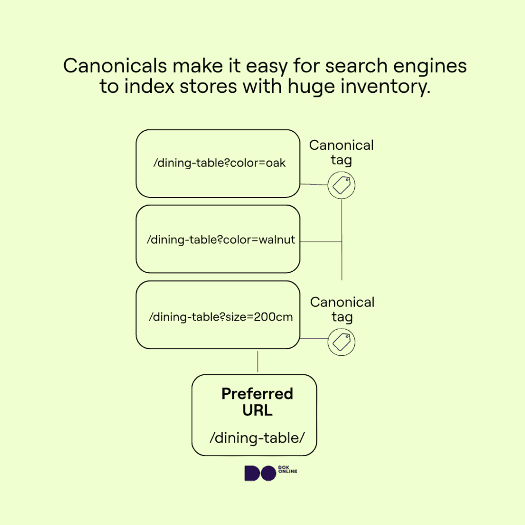 A diagram showing different dining table types (color, size, material) point to a parent main dining table page using canonical tags to consolidate signals.