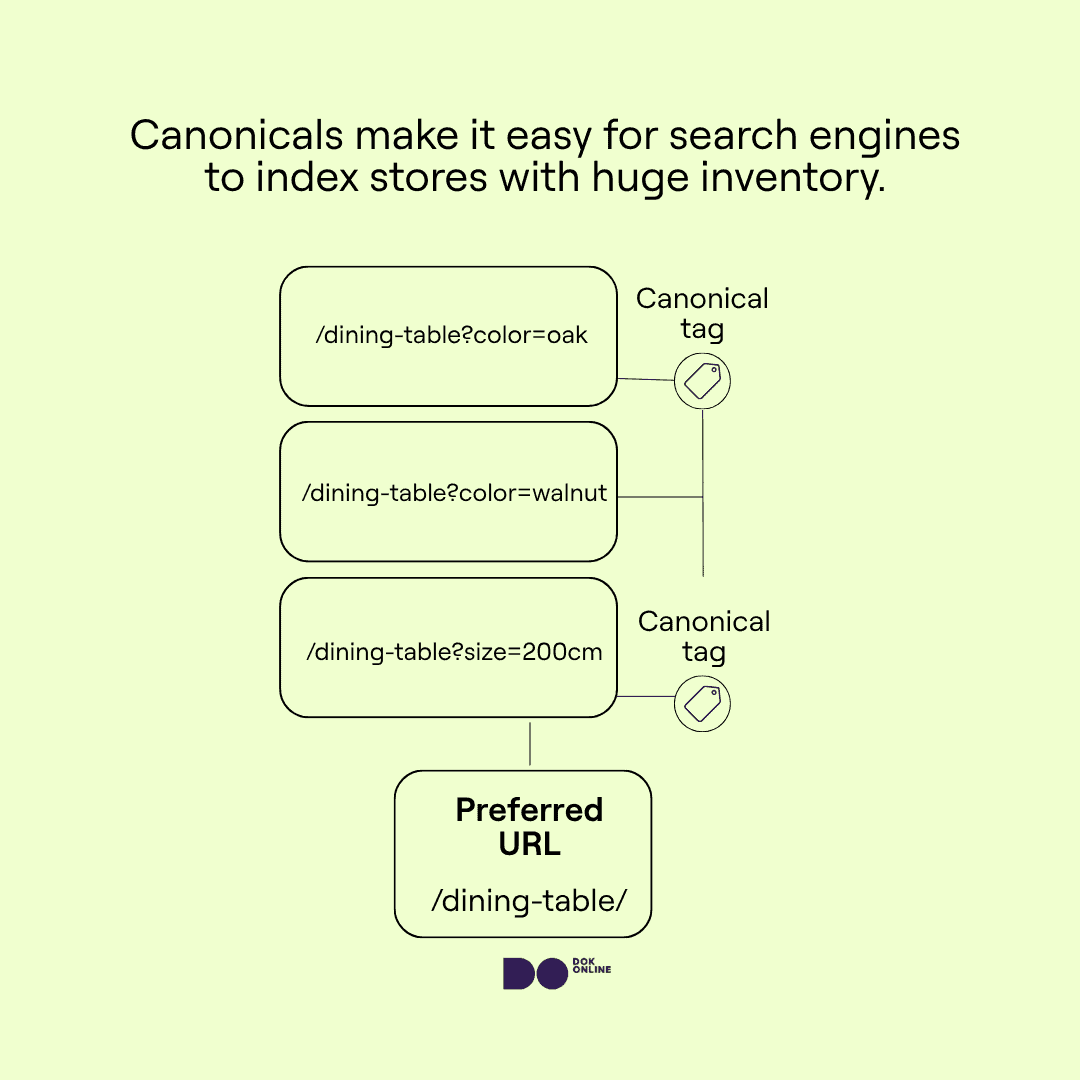 A diagram showing different dining table types (color, size, material) point to a parent main dining table page using canonical tags to consolidate signals.