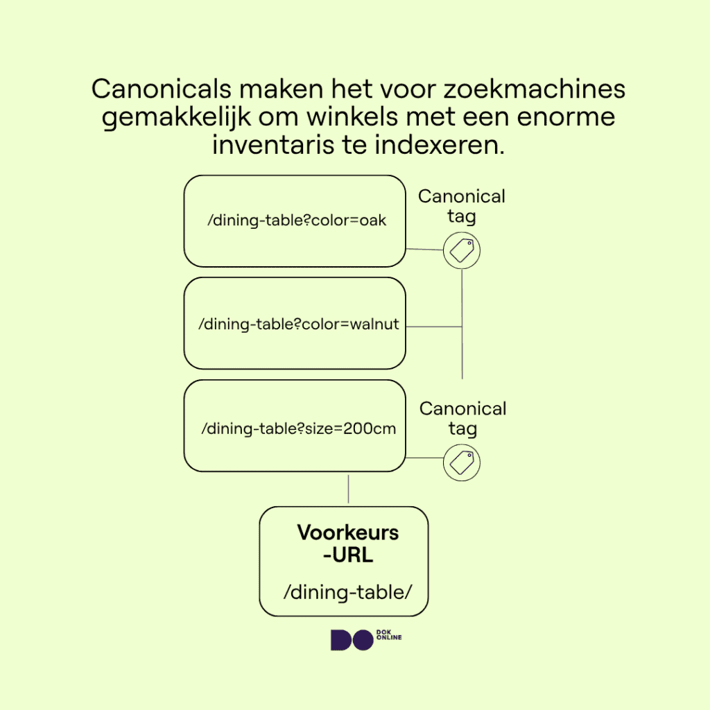 Diagram waarin verschillende soorten eettafels (kleur, formaat, materiaal) verwijzen naar een hoofd-eettafelpagina via canonical tags om SEO-signalen te bundelen.