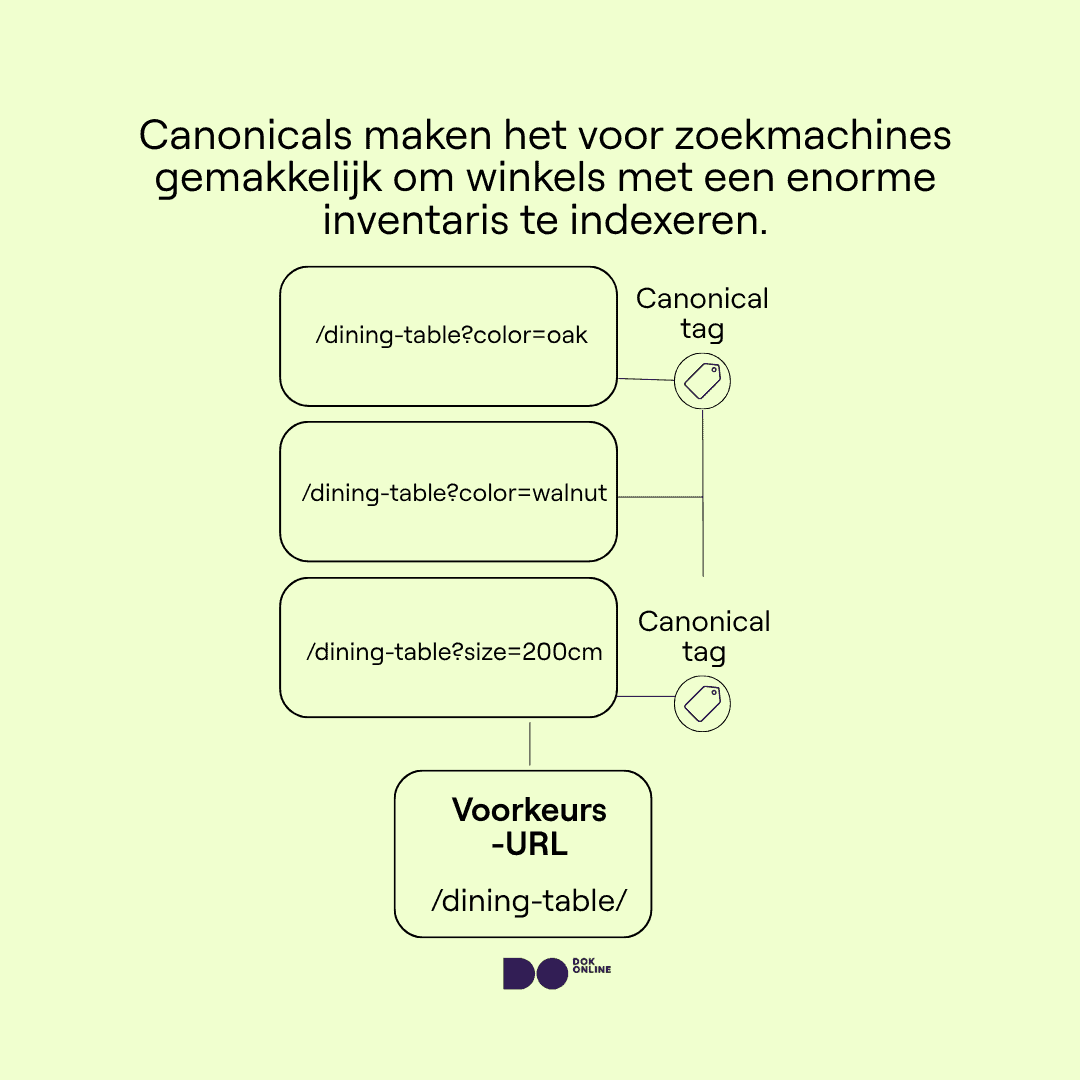 Diagram waarin verschillende soorten eettafels (kleur, formaat, materiaal) verwijzen naar een hoofd-eettafelpagina via canonical tags om SEO-signalen te bundelen.