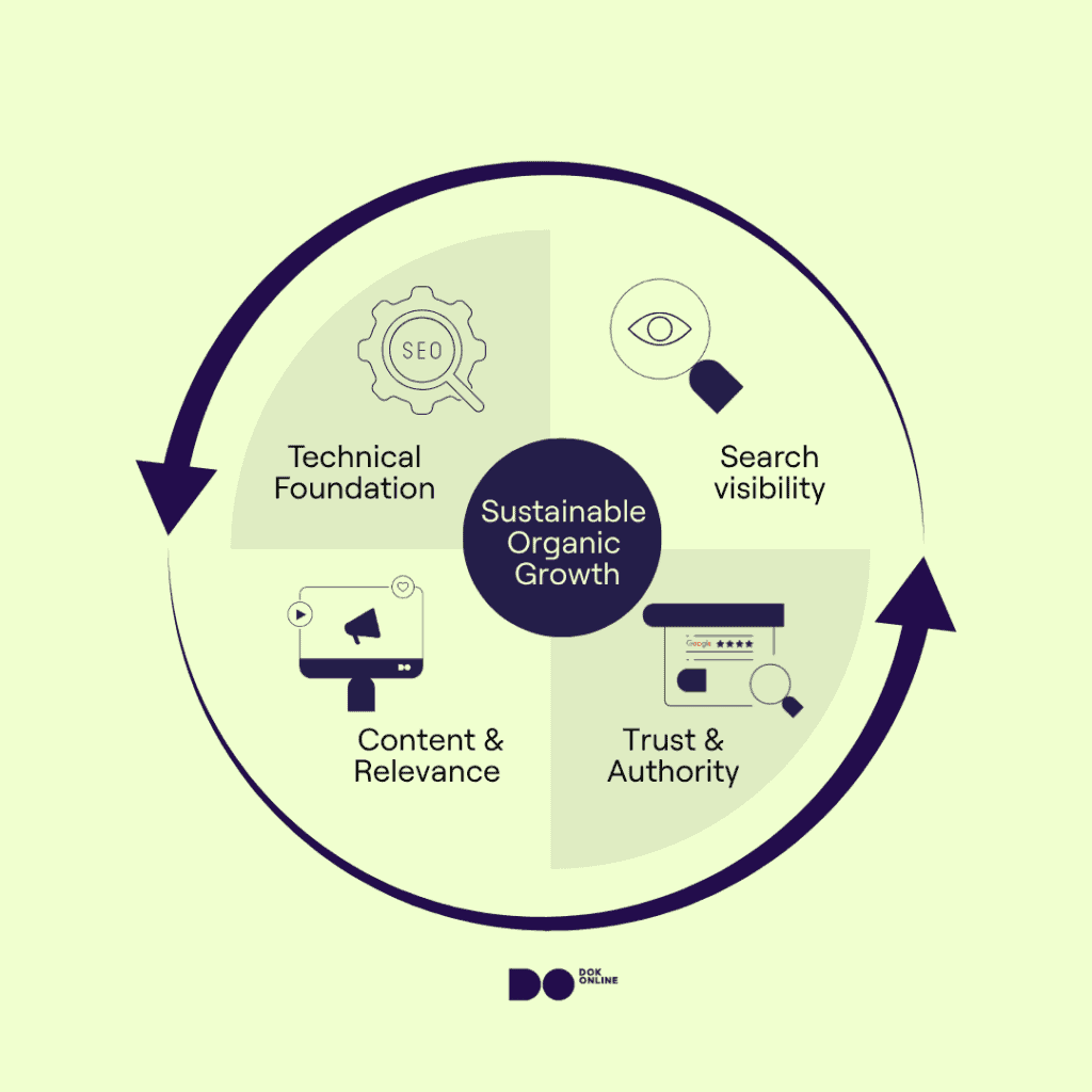 A visual highlighting how ecommerce SEO works by focusing on search visibility, site technicals, and branding.