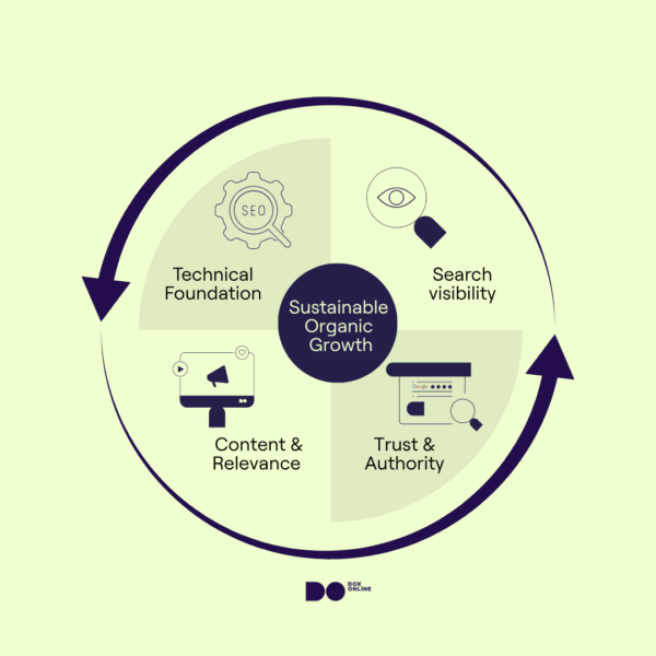 A visual highlighting how ecommerce SEO works by focusing on search visibility, site technicals, and branding.