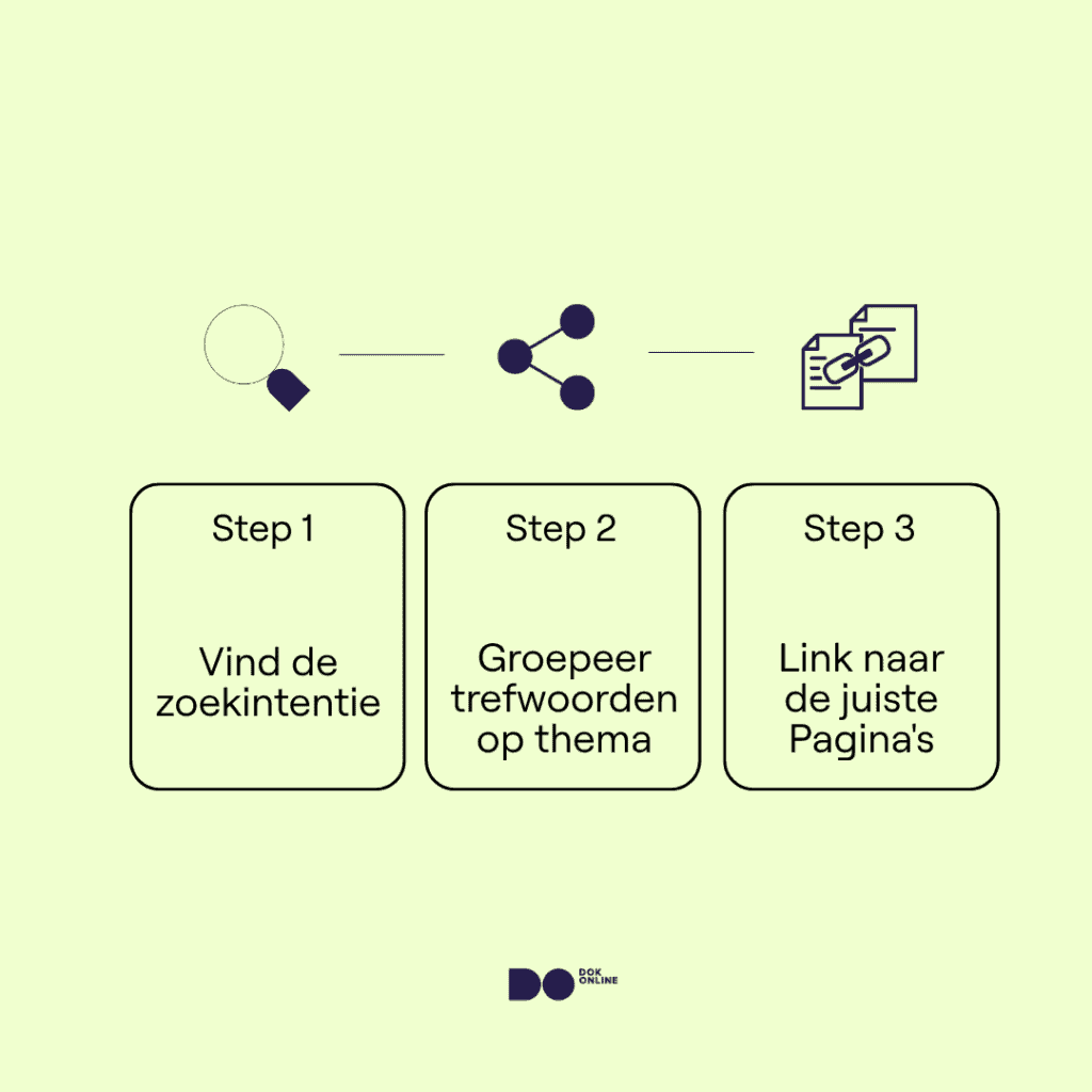 Infographic met drie stappen voor het verzamelen van zoekwoorden voor e-commerce SEO: zoekwoorden vinden, thematisch groeperen, koppelen aan relevante pagina’s zoals categorie, blog of product.