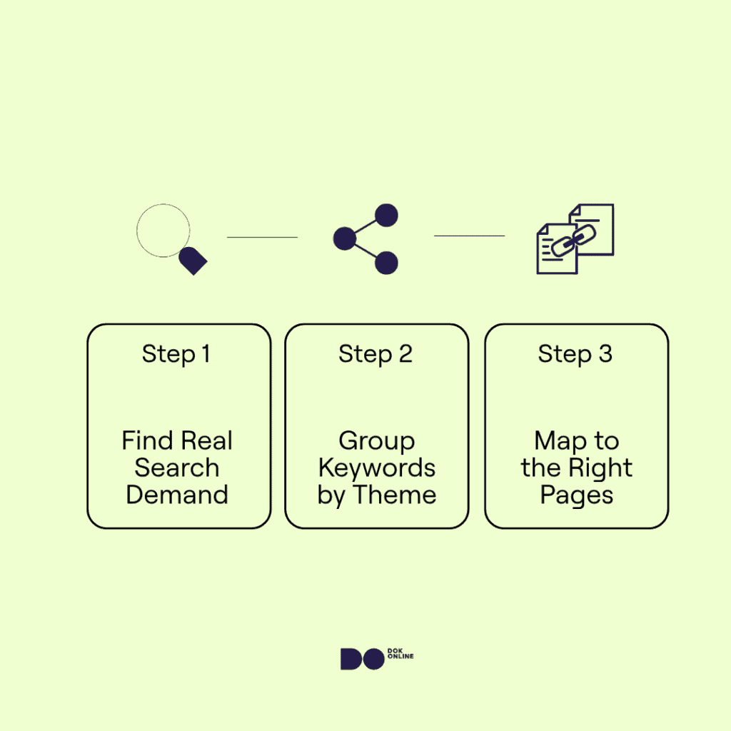 Infographic showing 3 steps to collect keywords for ecommerce SEO: find keywords, group by theme, map to relevant pages - category, blog, or product.
