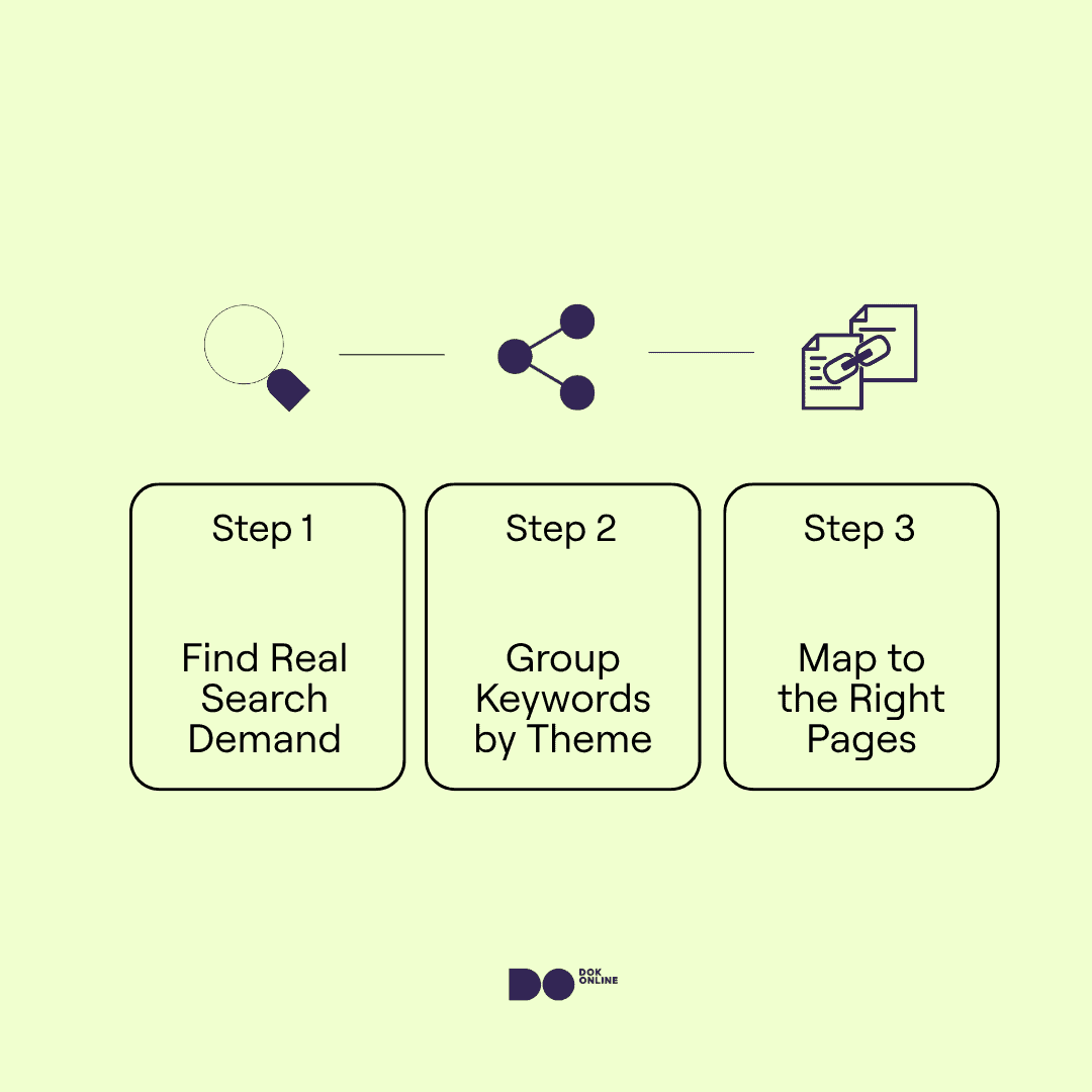 Infographic showing 3 steps to collect keywords for ecommerce SEO: find keywords, group by theme, map to relevant pages - category, blog, or product.