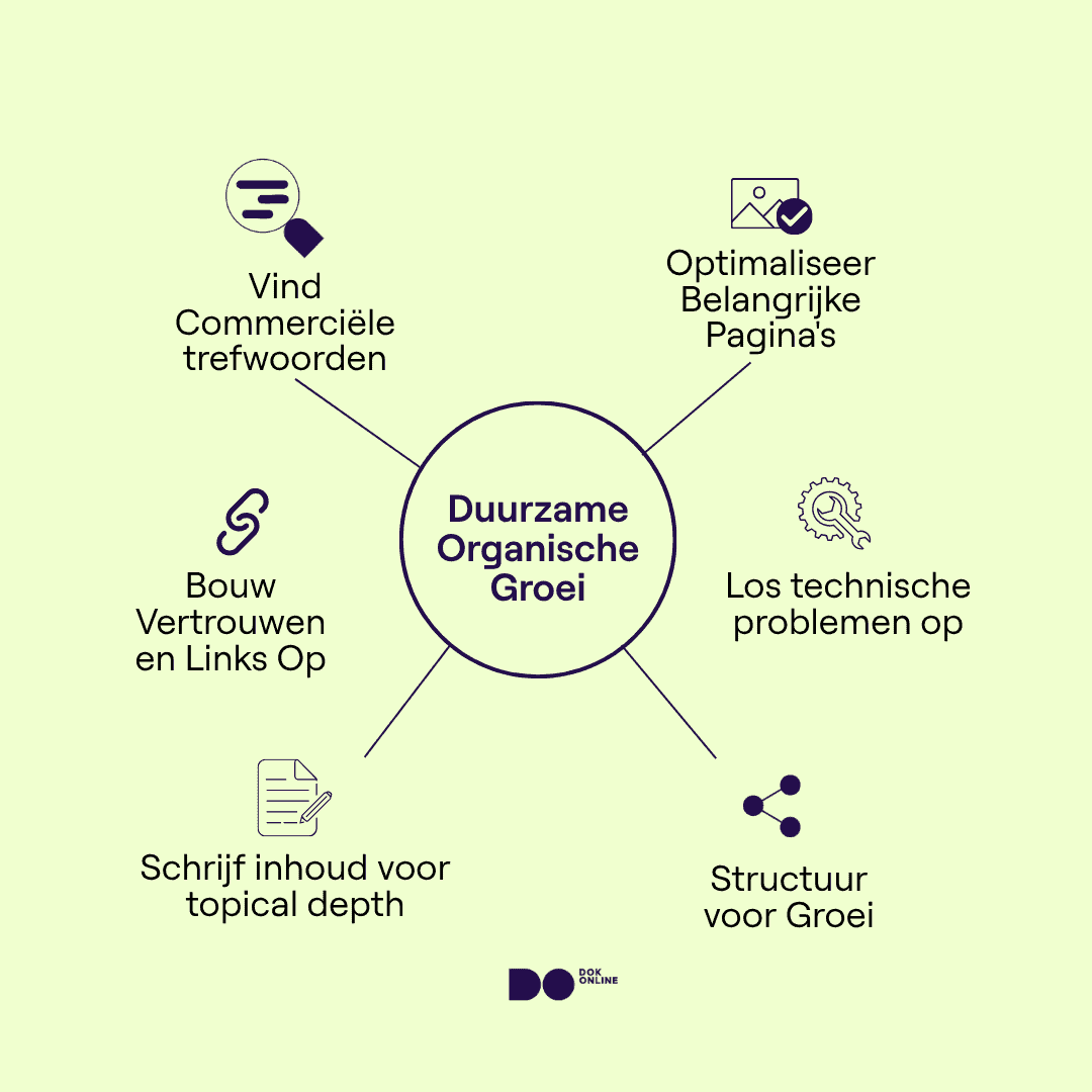 Visualisatie van zes strategieën om een e-commerce shop te optimaliseren voor betere zichtbaarheid in zoekresultaten.