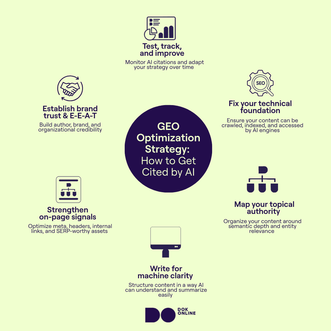 Infographic on how to optimize websites for generative AI driven search engines, showing six optimization steps, each representing key tactics for generative search visibility.