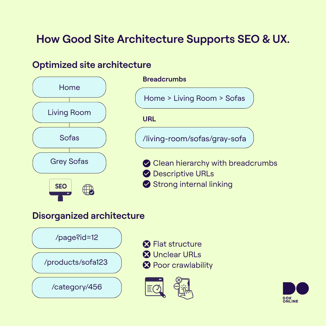 Split infographic comparing clear website hierarchy and URLs to a messy, flat structure, showing how good site architecture improves SEO and user experience.