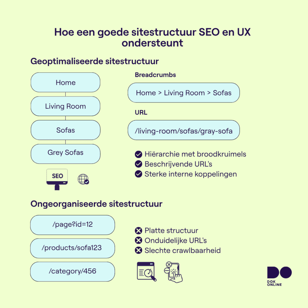 Infographic met vergelijking tussen een duidelijke websitehiërarchie en URL-structuur versus een rommelige platte structuur, met focus op SEO en UX.