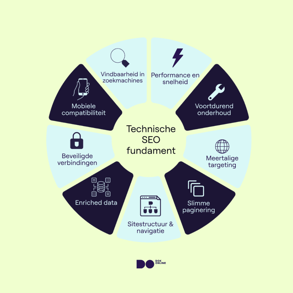 Cirkeldiagram met negen onderdelen van technische SEO: vindbaarheid, mobiel, snelheid, beveiliging, structuur, verrijkte data, paginering, taal en onderhoud.