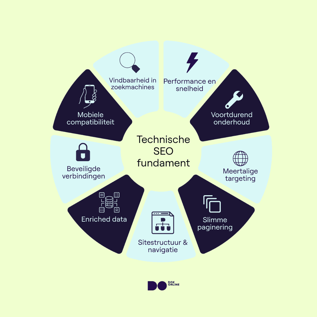 Cirkeldiagram met negen onderdelen van technische SEO: vindbaarheid, mobiel, snelheid, beveiliging, structuur, verrijkte data, paginering, taal en onderhoud.