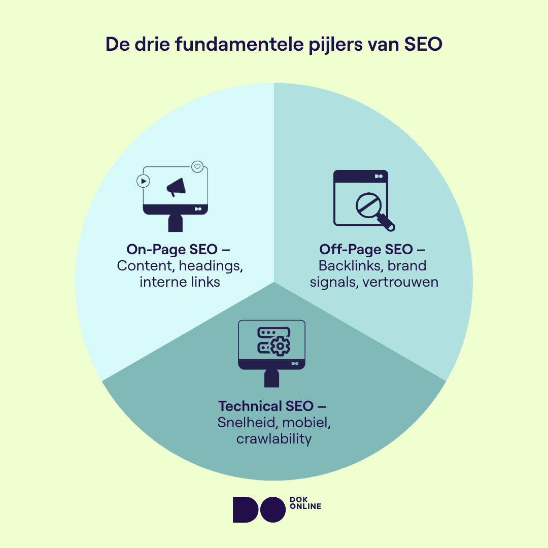 Infographic met de drie pijlers van SEO: on-page (content en structuur), off-page (links en autoriteit) en technisch (site-performance en toegankelijkheid). 