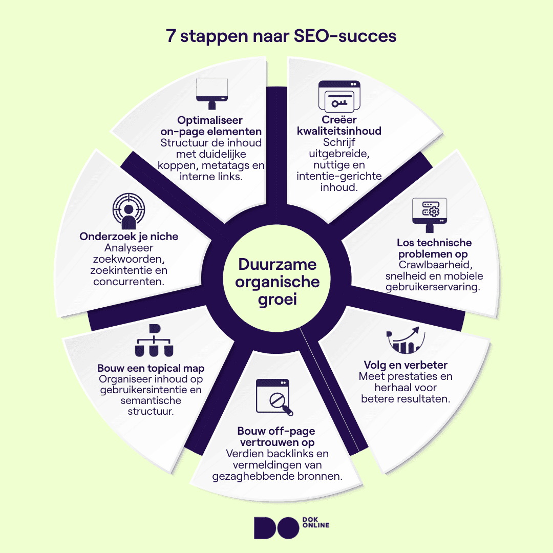 Infographic die toont hoe SEO-optimalisatie werkt: onderzoek, mappen, schrijven, optimaliseren, technische issues oplossen, autoriteit opbouwen en performance meten.