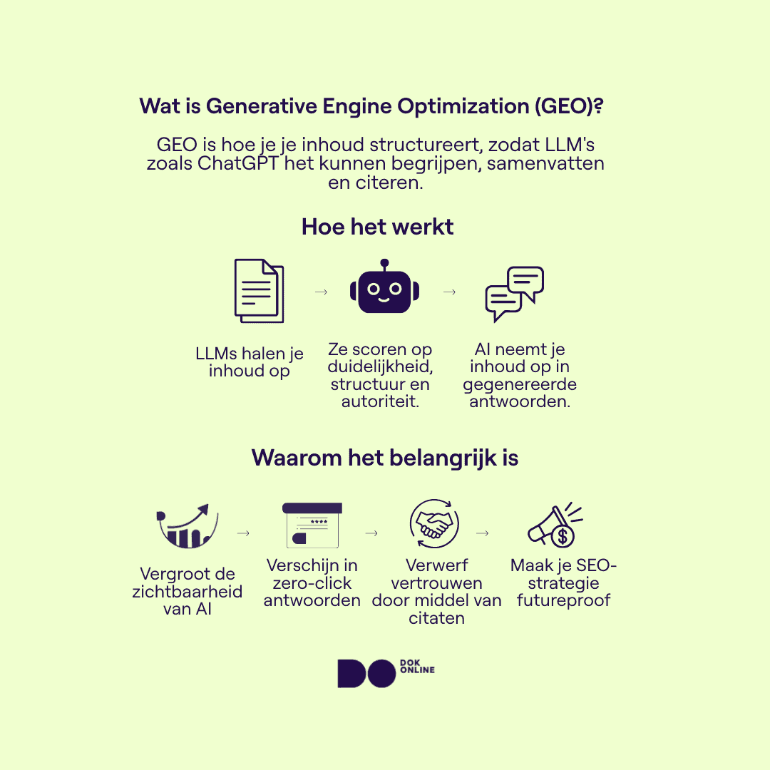 Infographic die uitlegt wat Generative Engine Optimization is, toont hoe AI-engines content selecteren en gebruiken, en 3 tot 4 zakelijke voordelen van GEO in beeld brengt