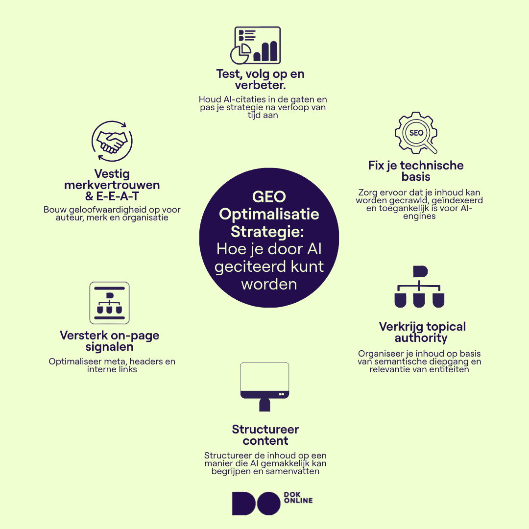 Infographic over hoe je websites optimaliseert voor generatieve AI-zoekmachines, met zes concrete optimalisatiestappen
