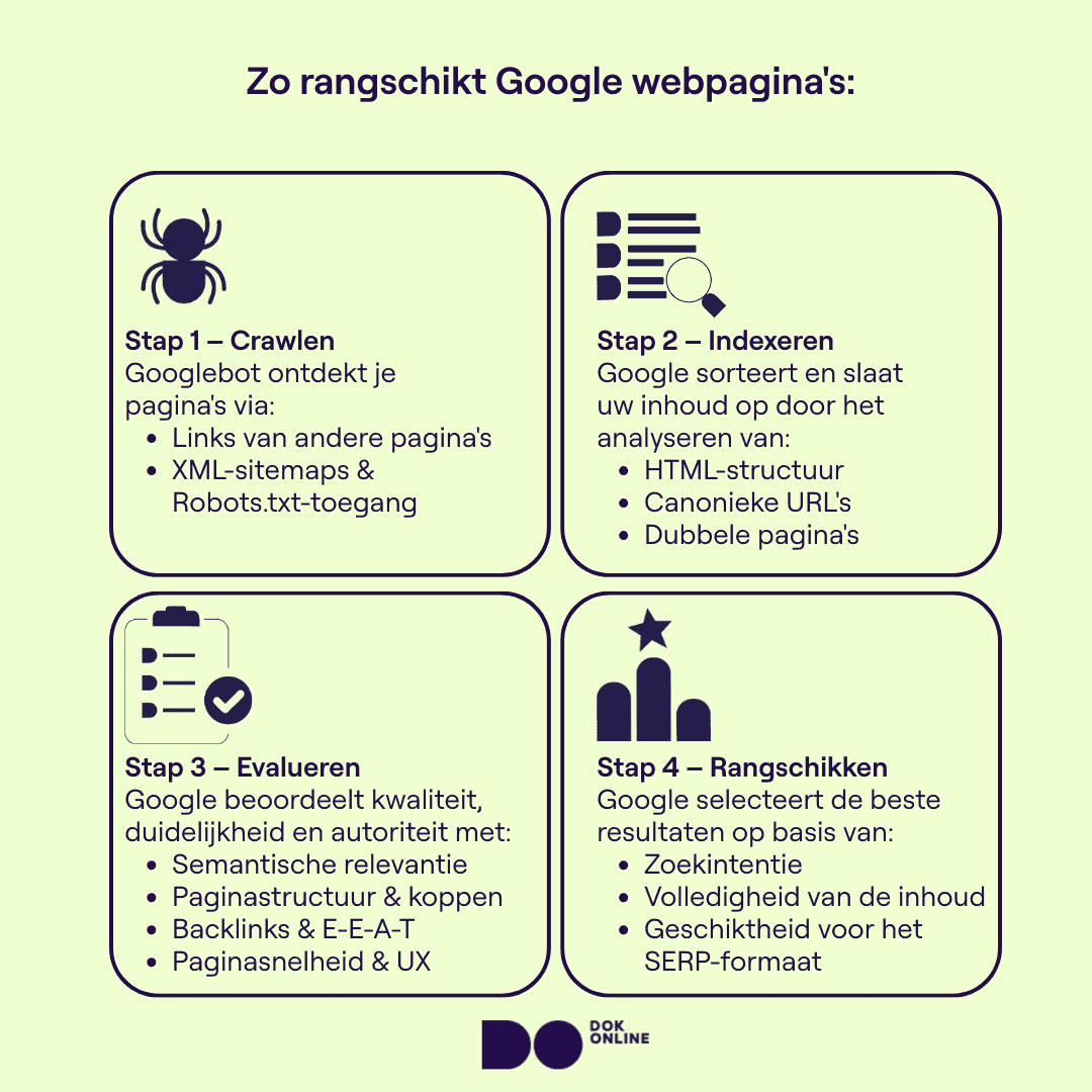 Stappen van hoe Google een pagina rangschikt: crawlen, indexeren, beoordelen op relevantie en autoriteit, en SERP-ranking toekennen.