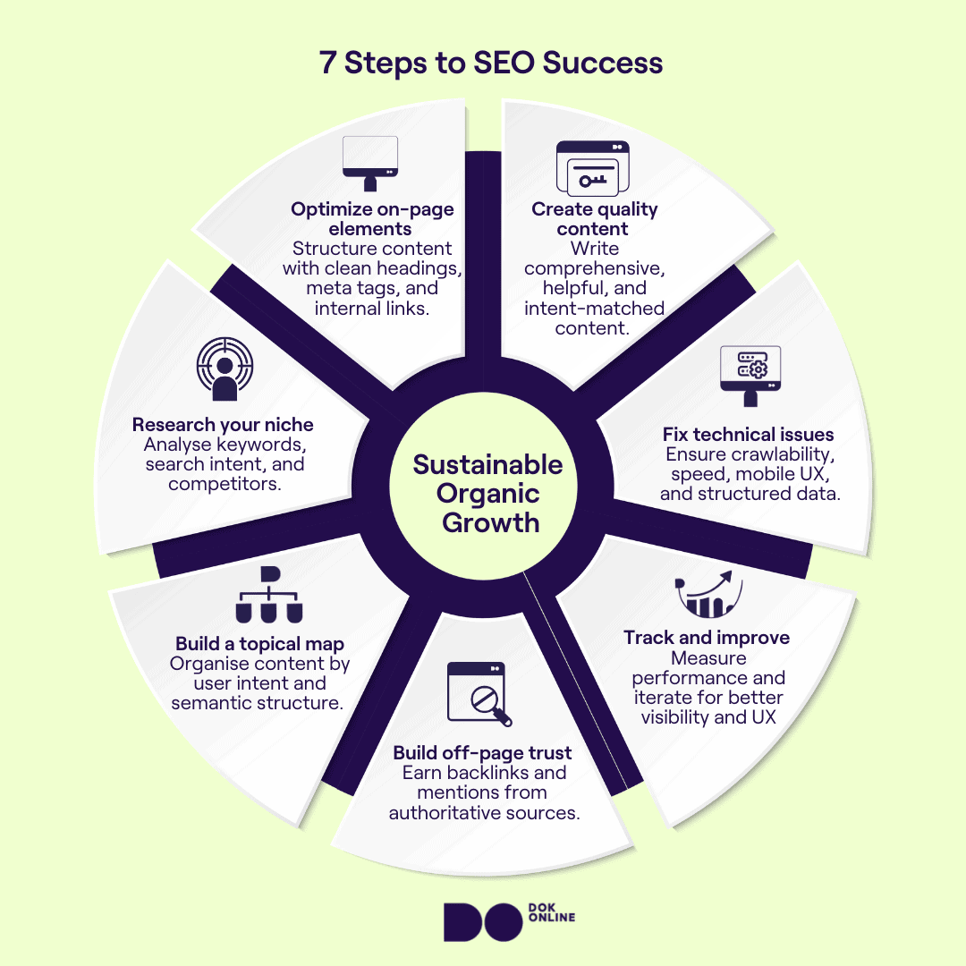 Infographic showing how SEO optimization works: research, map, write, optimize, fix tech, build authority, and track performance.