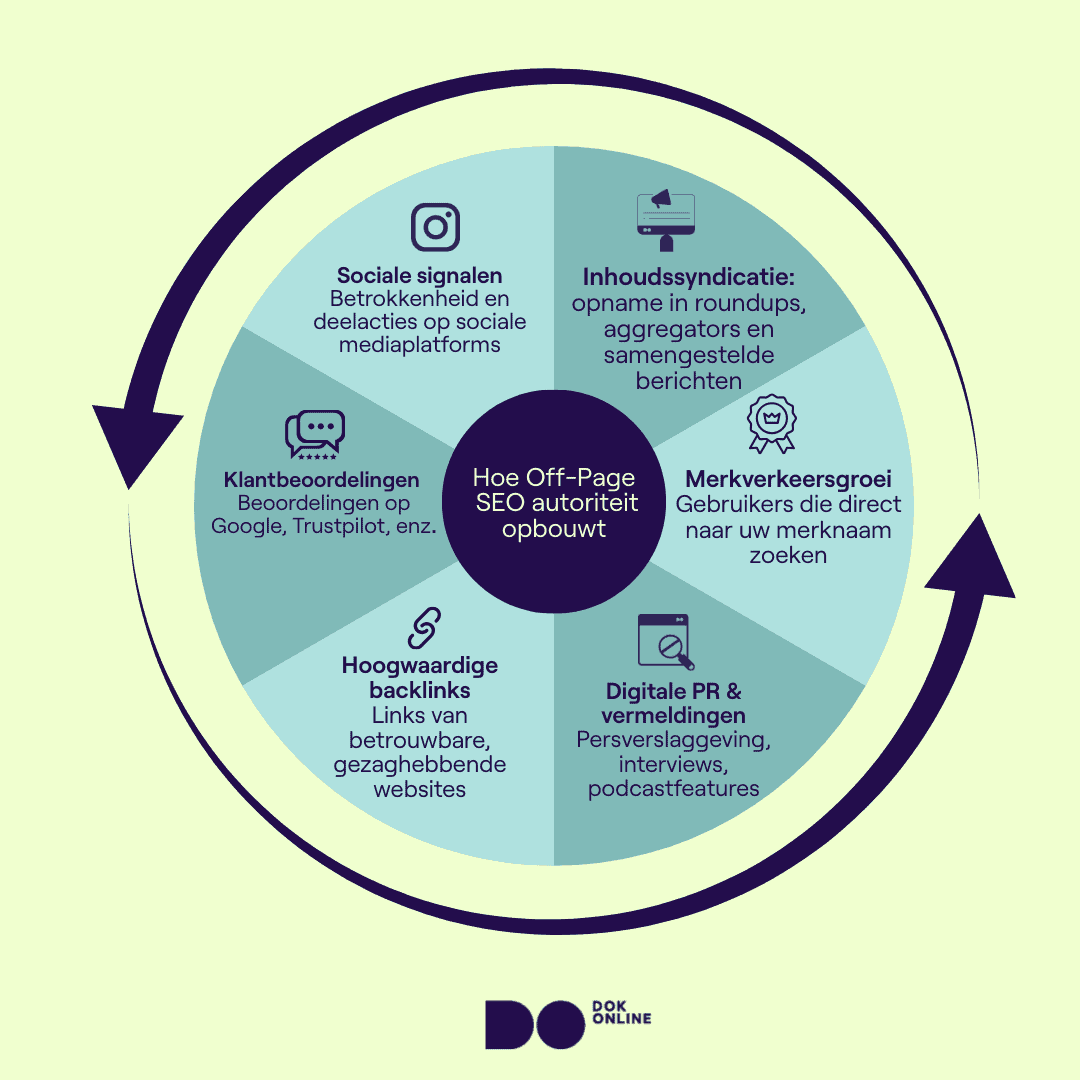 Diagram met zes belangrijke off-page SEO-signalen: backlinks, PR-mentions, branded searches, reviews, social media en content syndication.